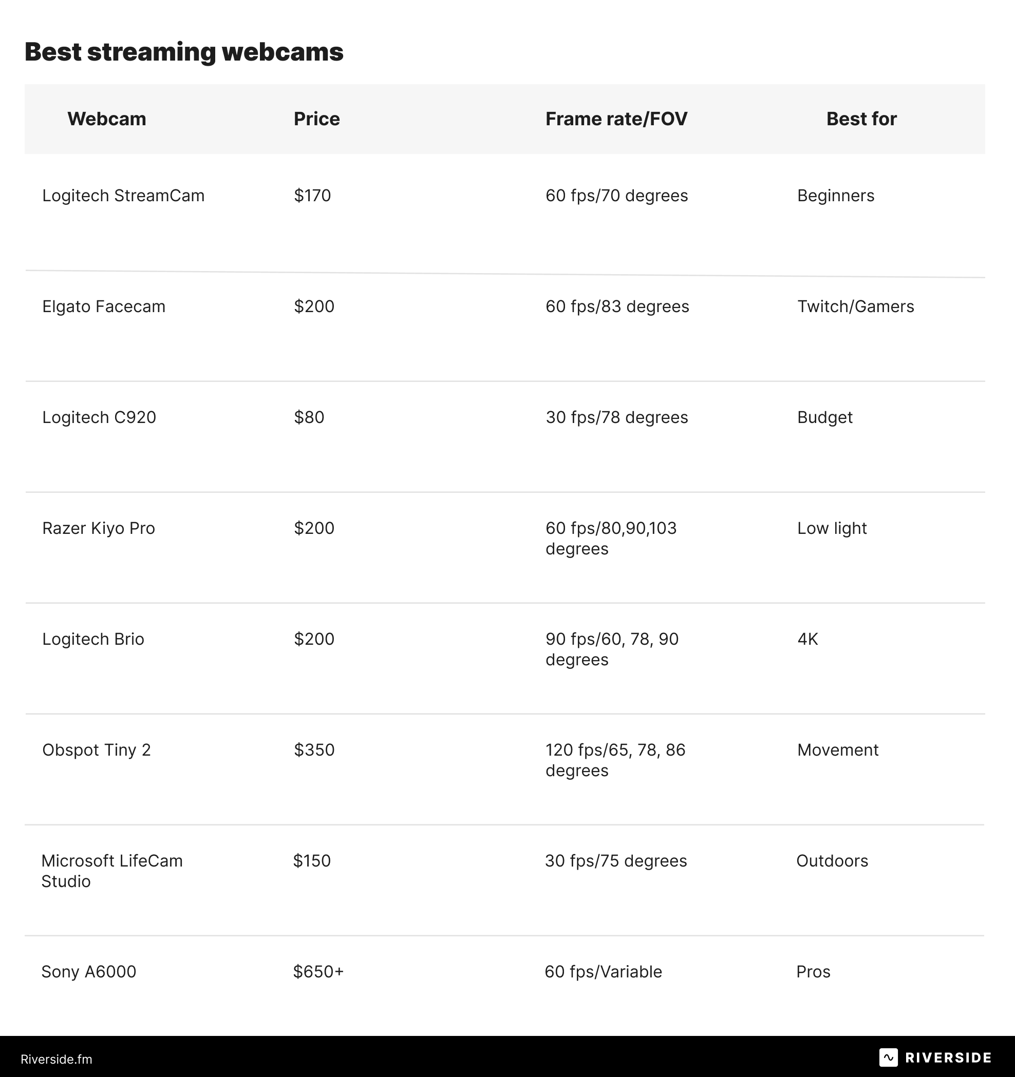 Summary of the best webcams for streaming