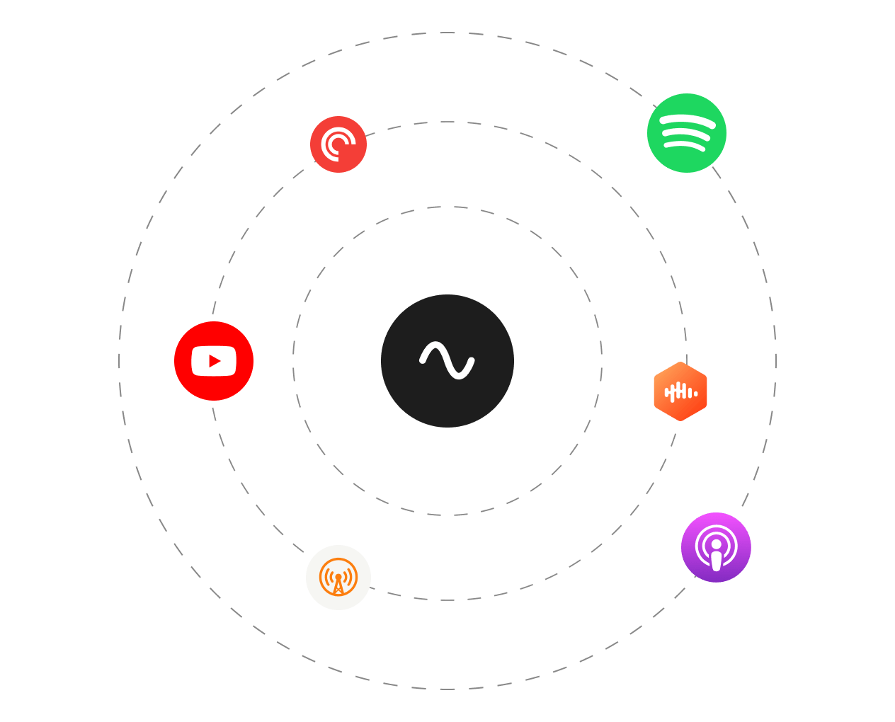 Central black circle with a waveform icon surrounded by six circles with logos of YouTube, Spotify, Apple Podcasts, Podcast Addict, Pocket Casts, and Castbox arranged in orbit-like dashed lines.